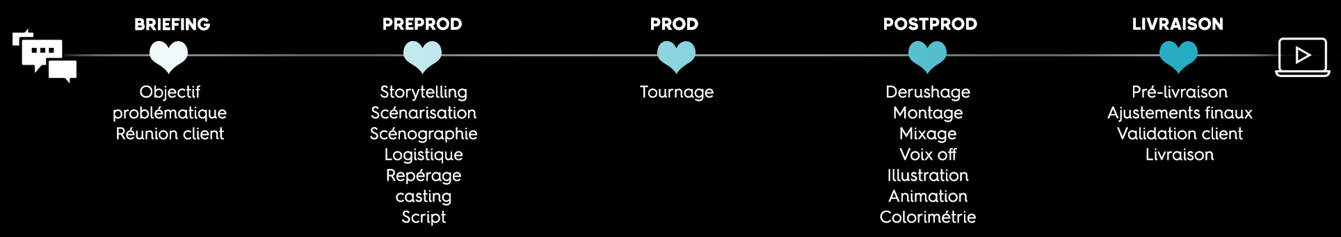 timeline-pastilleprod